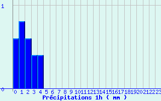 Diagramme des prcipitations pour Bastia - Ouest (2B)