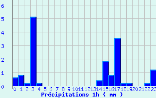 Diagramme des prcipitations pour Tourouvre (61)