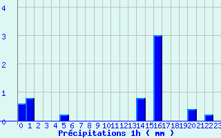 Diagramme des prcipitations pour La Rochepot (21)