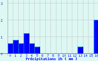 Diagramme des prcipitations pour Levroux - Trgonce (36)