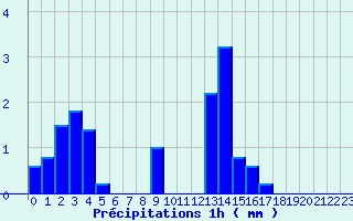 Diagramme des prcipitations pour Faverges (38)