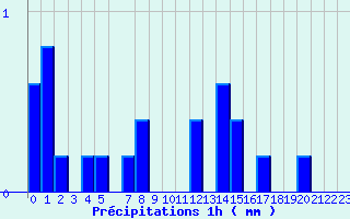 Diagramme des prcipitations pour Grau Roig (And)