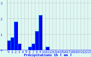 Diagramme des prcipitations pour Chronnac (87)