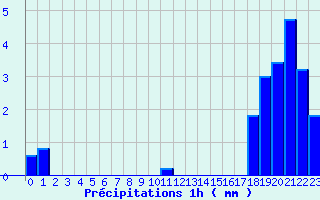 Diagramme des prcipitations pour Saint-Genis-Laval (69)