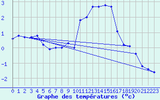 Courbe de tempratures pour Kempten