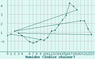 Courbe de l'humidex pour Beaucroissant (38)