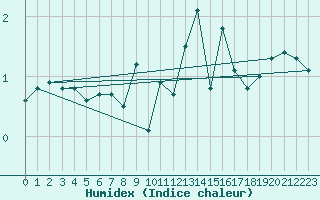 Courbe de l'humidex pour Cairngorm