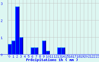 Diagramme des prcipitations pour Commerveil (72)