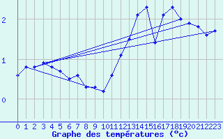 Courbe de tempratures pour Spa - La Sauvenire (Be)