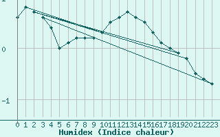 Courbe de l'humidex pour Berlin-Dahlem