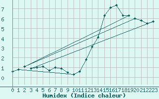 Courbe de l'humidex pour Cap de la Hve (76)