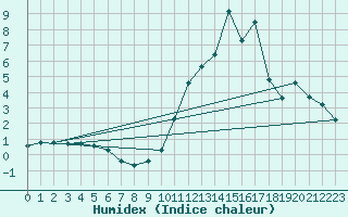 Courbe de l'humidex pour Orlu - Les Ioules (09)
