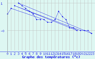 Courbe de tempratures pour Kenley