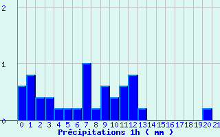 Diagramme des prcipitations pour Sizun (29)
