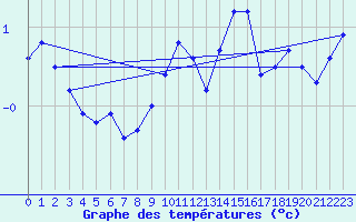 Courbe de tempratures pour Nordstraum I Kvaenangen