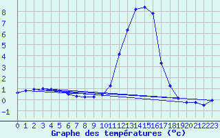 Courbe de tempratures pour Grenoble/St-Etienne-St-Geoirs (38)