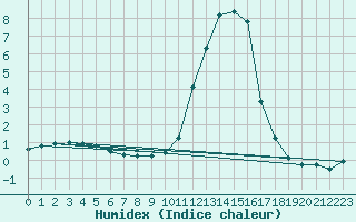 Courbe de l'humidex pour Grenoble/St-Etienne-St-Geoirs (38)