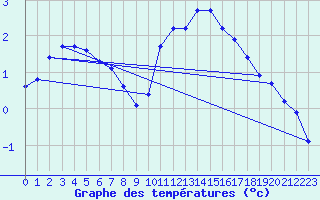 Courbe de tempratures pour Bridel (Lu)