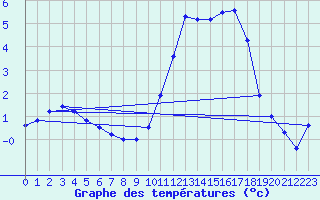 Courbe de tempratures pour Cazaux (33)