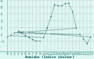 Courbe de l'humidex pour Cazaux (33)