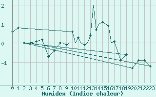 Courbe de l'humidex pour Leeming