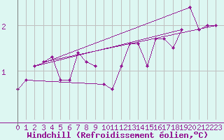 Courbe du refroidissement olien pour Gelbelsee
