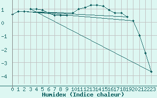 Courbe de l'humidex pour Colmar (68)