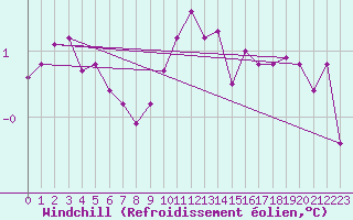 Courbe du refroidissement olien pour St Peter-Ording