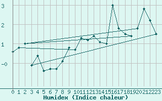 Courbe de l'humidex pour Piz Martegnas