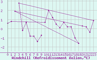 Courbe du refroidissement olien pour Simplon-Dorf