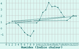 Courbe de l'humidex pour Toulouse-Francazal (31)