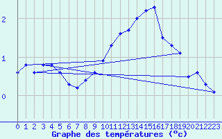 Courbe de tempratures pour Blcourt (52)