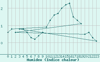 Courbe de l'humidex pour Blcourt (52)