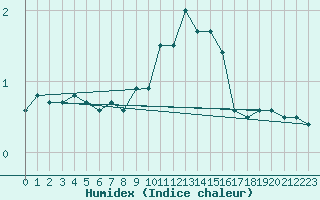 Courbe de l'humidex pour Luedenscheid