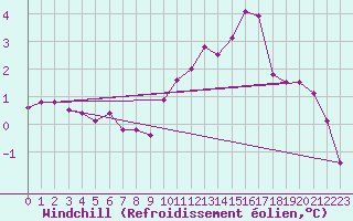 Courbe du refroidissement olien pour Leek Thorncliffe