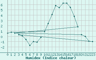 Courbe de l'humidex pour Melun (77)