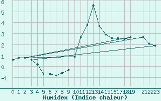 Courbe de l'humidex pour Beaucroissant (38)