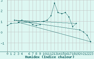 Courbe de l'humidex pour Visingsoe