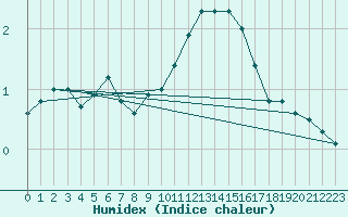 Courbe de l'humidex pour Muehldorf