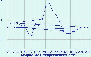 Courbe de tempratures pour Potsdam