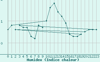 Courbe de l'humidex pour Potsdam