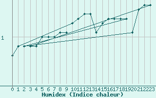 Courbe de l'humidex pour Espoo Tapiola