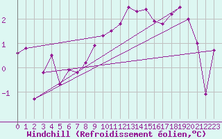 Courbe du refroidissement olien pour Wittmundhaven
