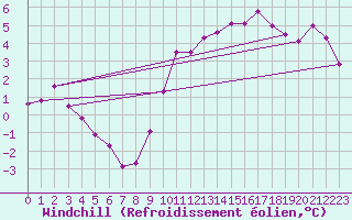 Courbe du refroidissement olien pour Boulogne (62)