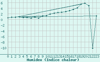 Courbe de l'humidex pour Bealach Na Ba No2