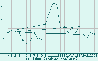 Courbe de l'humidex pour Grand Saint Bernard (Sw)