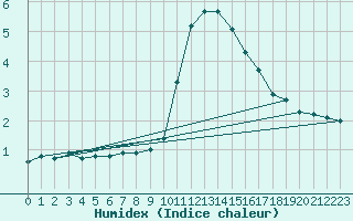 Courbe de l'humidex pour Eygliers (05)