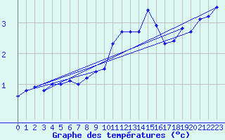 Courbe de tempratures pour Deuselbach