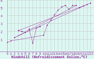 Courbe du refroidissement olien pour Sermange-Erzange (57)