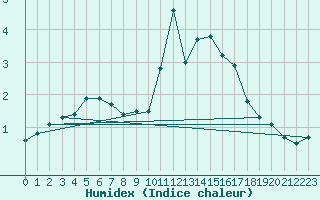 Courbe de l'humidex pour Formigures (66)